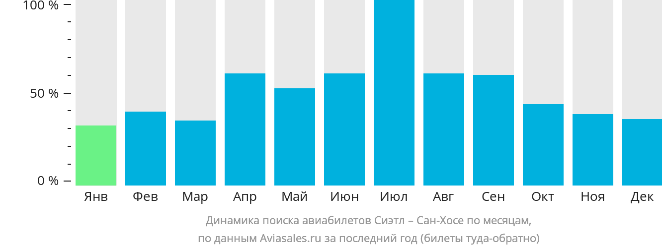 Динамика поиска авиабилетов из Сиэтла в Сан-Хосе по месяцам