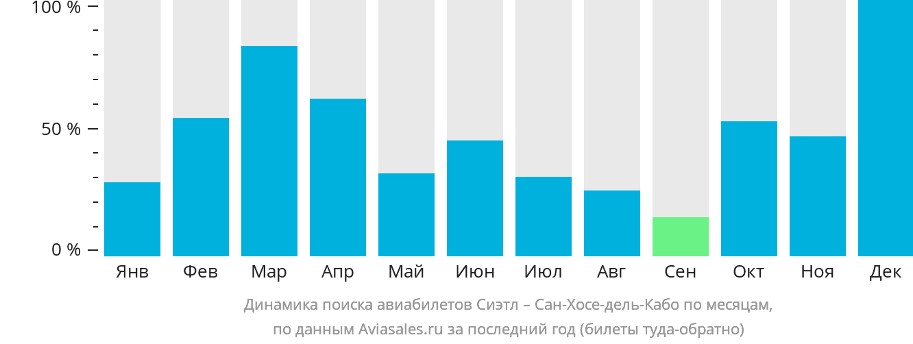 Динамика поиска авиабилетов из Сиэтла в Сан-Хосе-дель-Кабо по месяцам