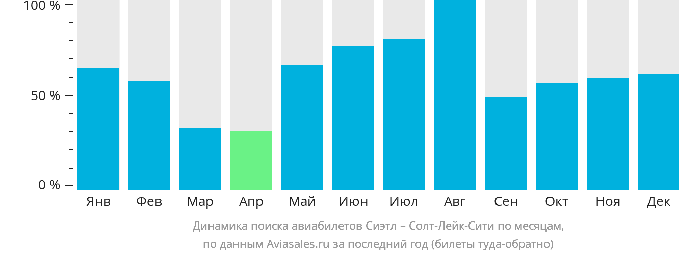 Динамика поиска авиабилетов из Сиэтла в Солт-Лейк-Сити по месяцам