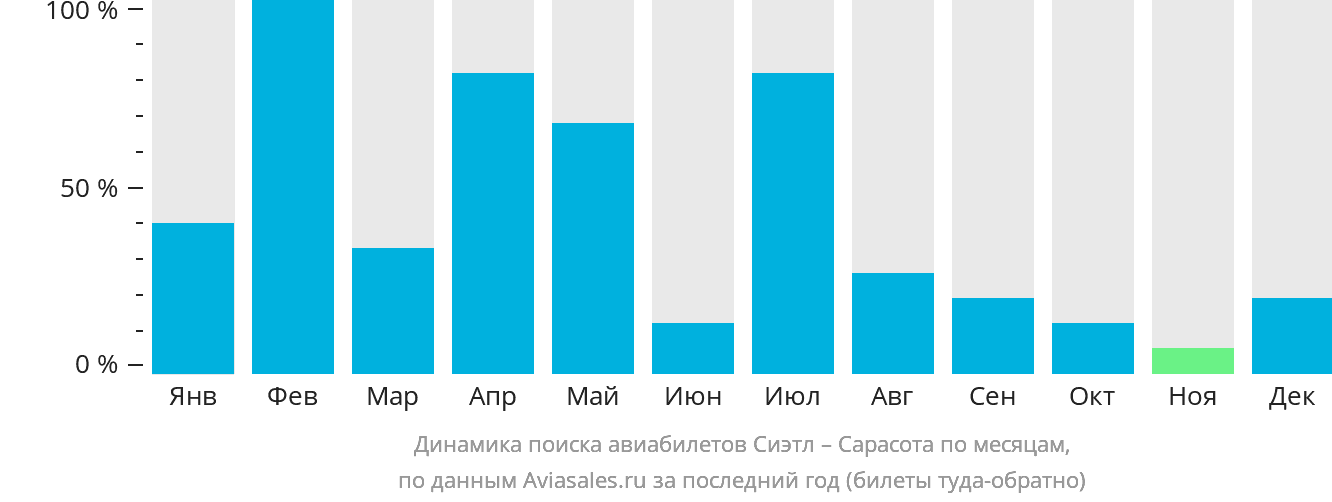 Динамика поиска авиабилетов из Сиэтла в Сарасоту по месяцам