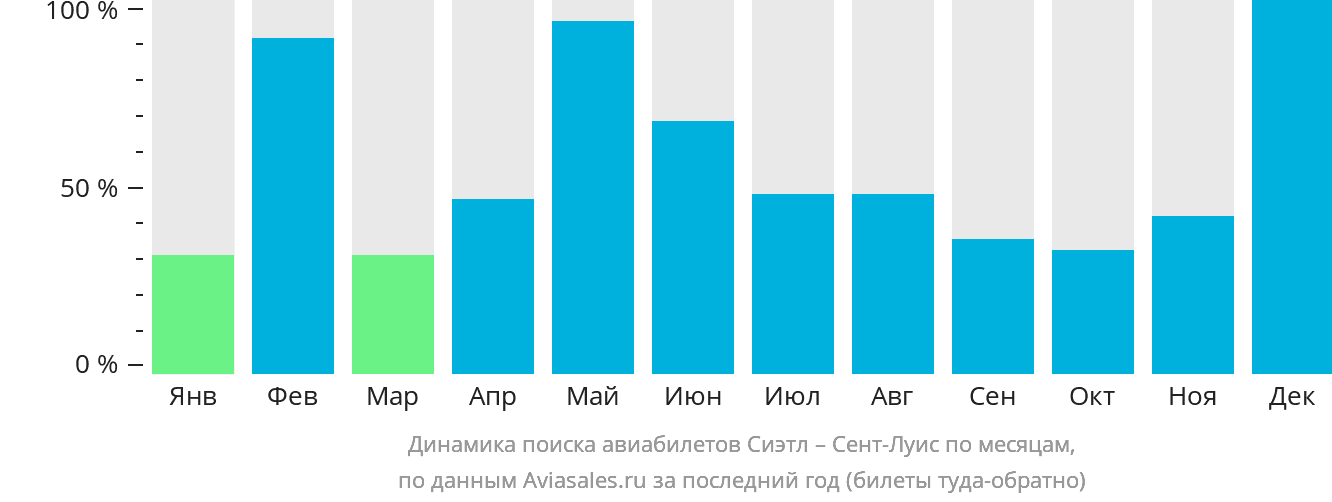 Динамика поиска авиабилетов из Сиэтла в Сент-Луис по месяцам