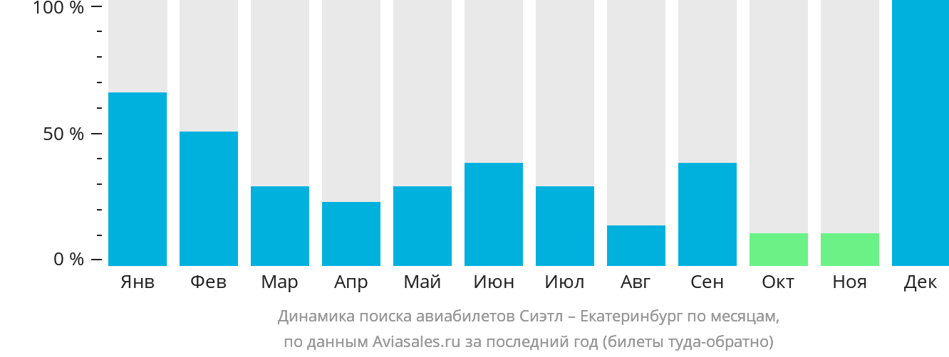 Динамика поиска авиабилетов из Сиэтла в Екатеринбург по месяцам