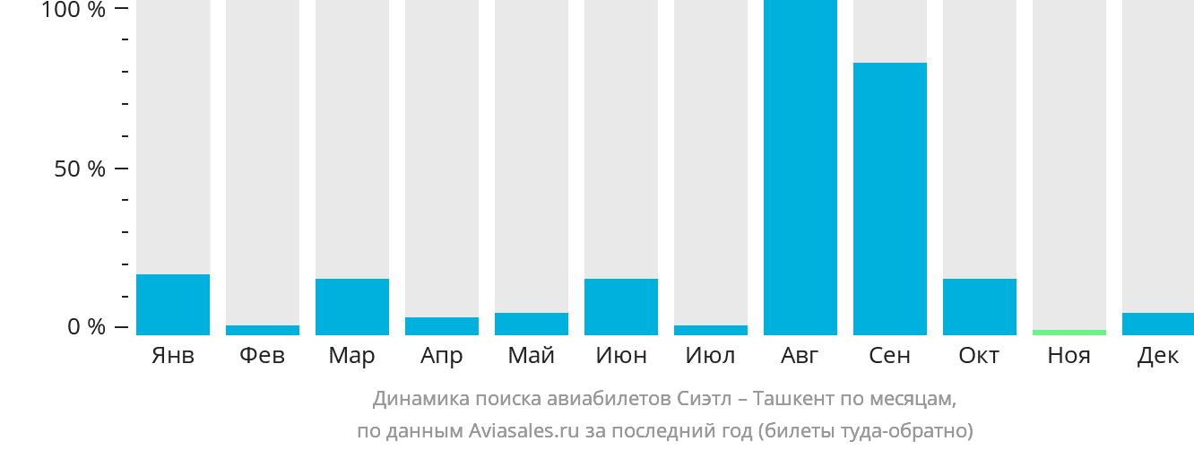 Динамика поиска авиабилетов из Сиэтла в Ташкент по месяцам