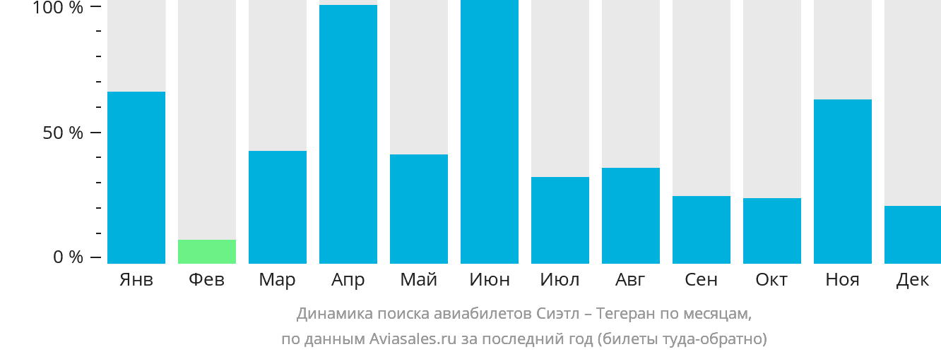 Динамика поиска авиабилетов из Сиэтла в Тегеран по месяцам