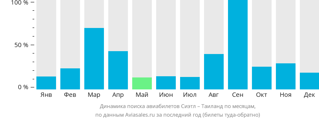 Динамика поиска авиабилетов из Сиэтла в Таиланд по месяцам