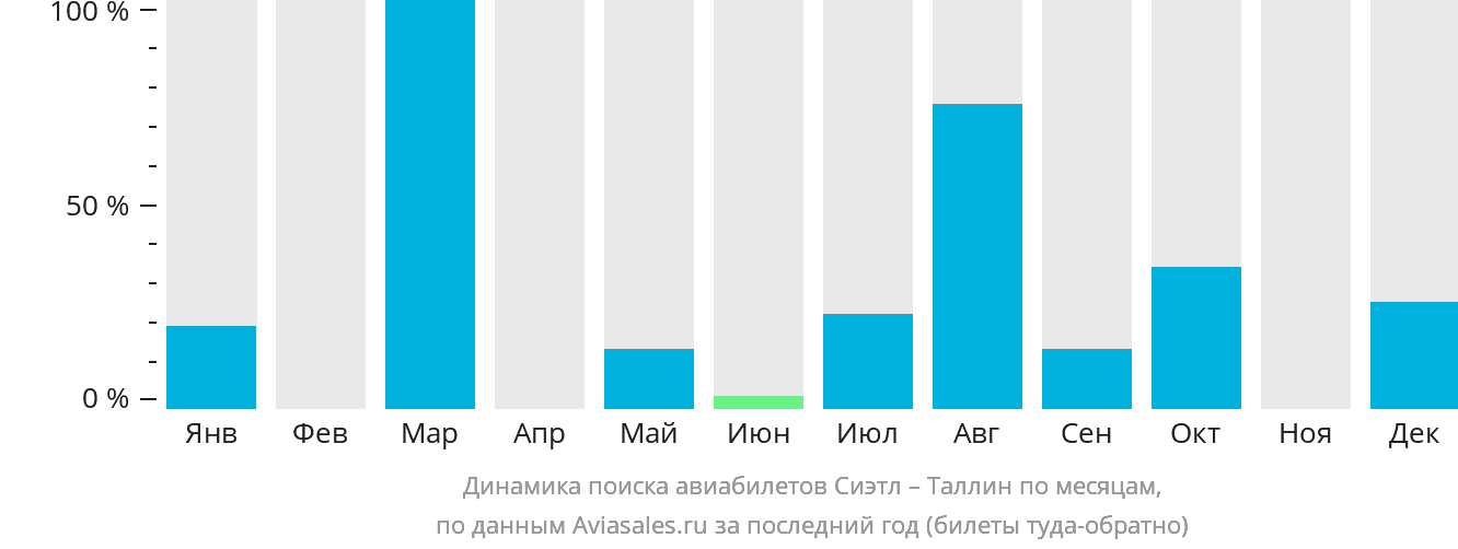 Динамика поиска авиабилетов из Сиэтла в Таллин по месяцам