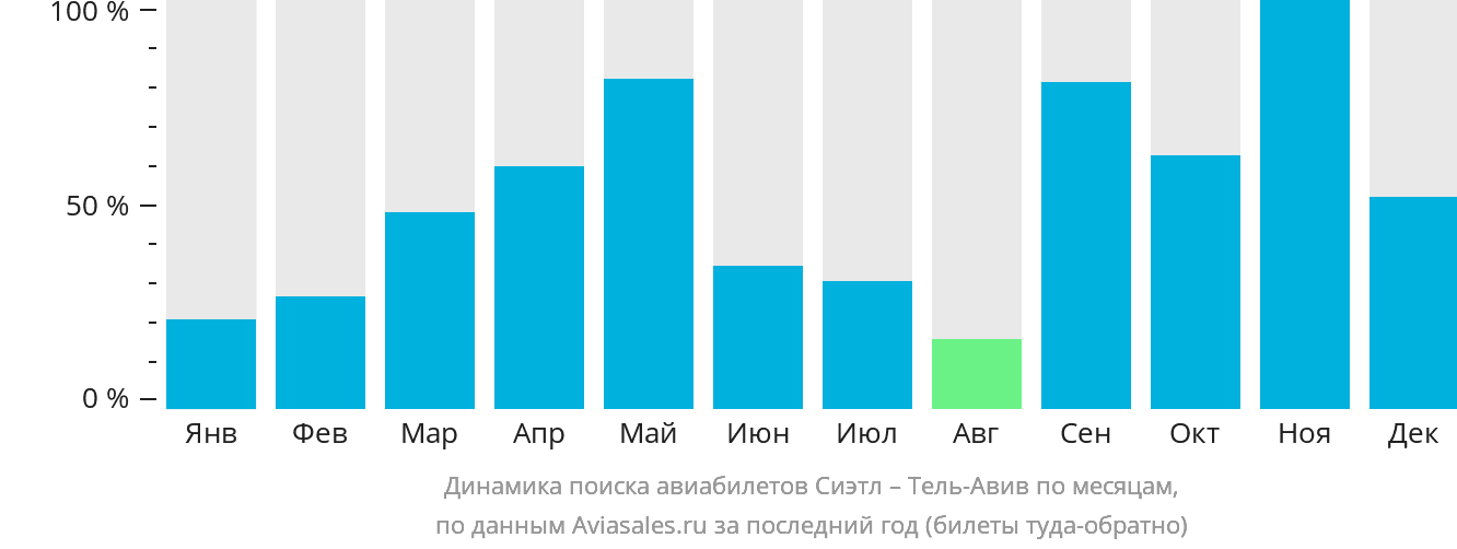 Динамика поиска авиабилетов из Сиэтла в Тель-Авив по месяцам