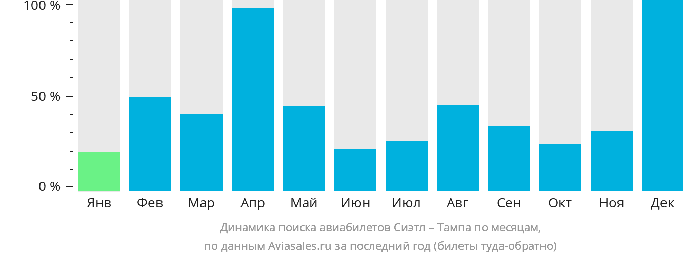 Динамика поиска авиабилетов из Сиэтла в Тампу по месяцам