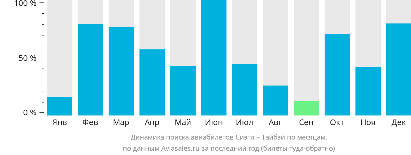 Динамика поиска авиабилетов из Сиэтла в Тайбэй по месяцам