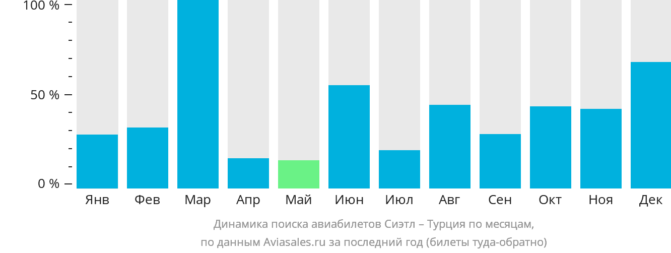 Динамика поиска авиабилетов из Сиэтла в Турцию по месяцам