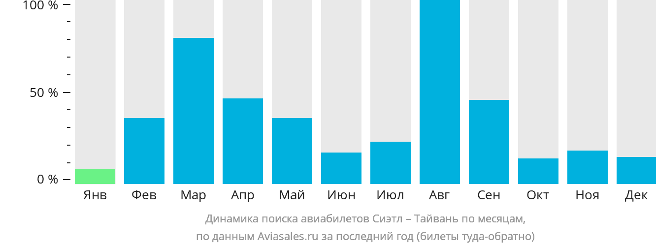 Динамика поиска авиабилетов из Сиэтла на Тайвань по месяцам