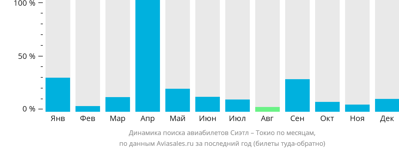 Динамика поиска авиабилетов из Сиэтла в Токио по месяцам