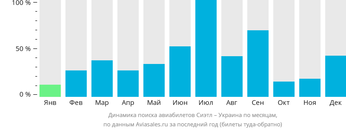 Динамика поиска авиабилетов из Сиэтла в Украину по месяцам