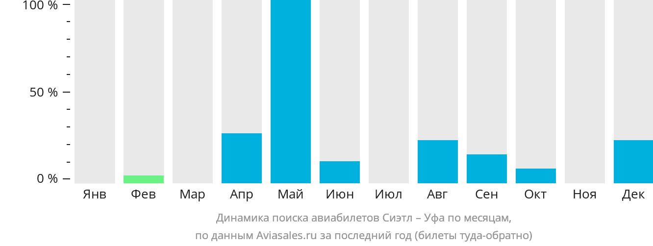Динамика поиска авиабилетов из Сиэтла в Уфу по месяцам
