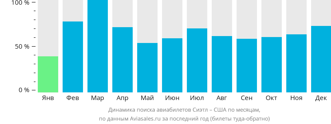 Динамика поиска авиабилетов из Сиэтла в США по месяцам