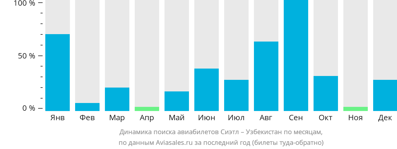 Динамика поиска авиабилетов из Сиэтла в Узбекистан по месяцам
