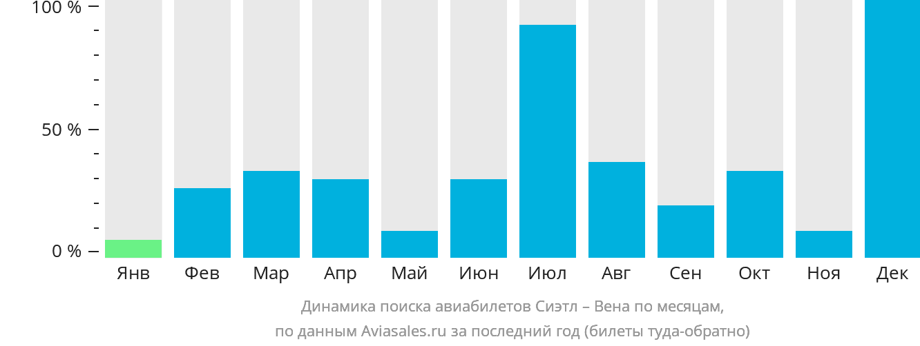 Динамика поиска авиабилетов из Сиэтла в Вену по месяцам
