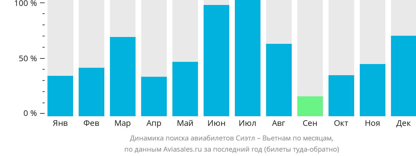 Динамика поиска авиабилетов из Сиэтла в Вьетнам по месяцам