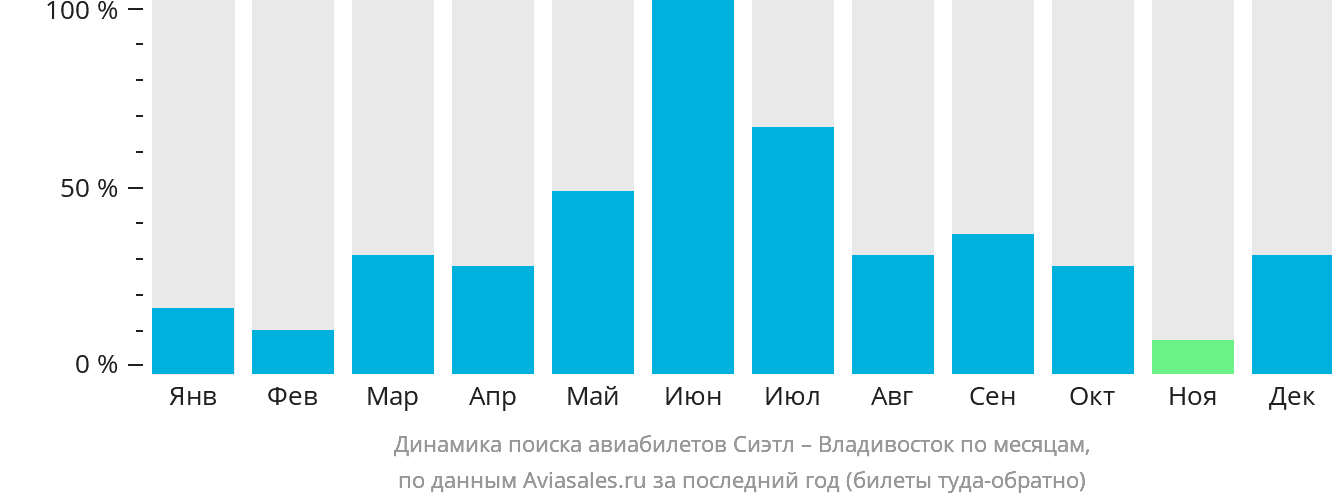 Динамика поиска авиабилетов из Сиэтла во Владивосток по месяцам