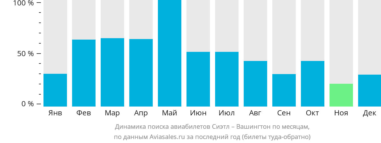 Динамика поиска авиабилетов из Сиэтла в Вашингтон по месяцам