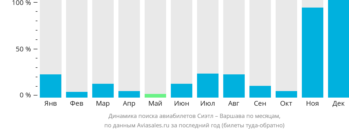 Динамика поиска авиабилетов из Сиэтла в Варшаву по месяцам