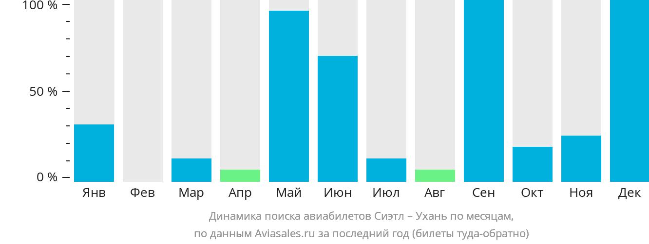 Динамика поиска авиабилетов из Сиэтла в Ухань по месяцам