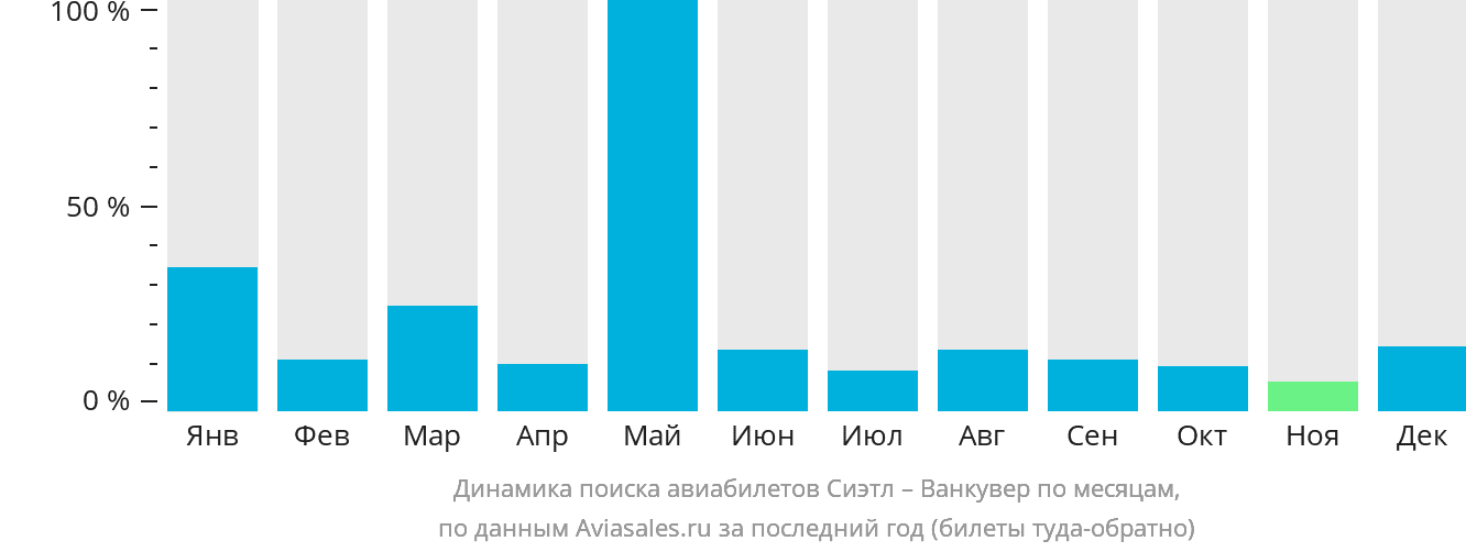 Динамика поиска авиабилетов из Сиэтла в Ванкувер по месяцам