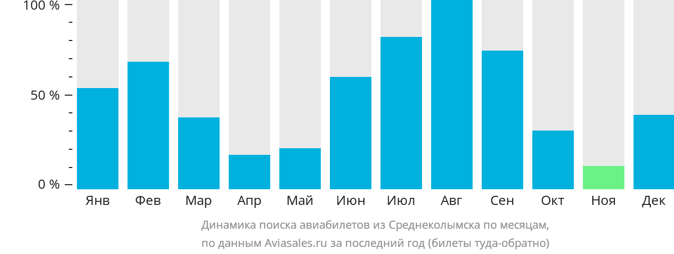 Динамика поиска авиабилетов из Среднеколымска по месяцам