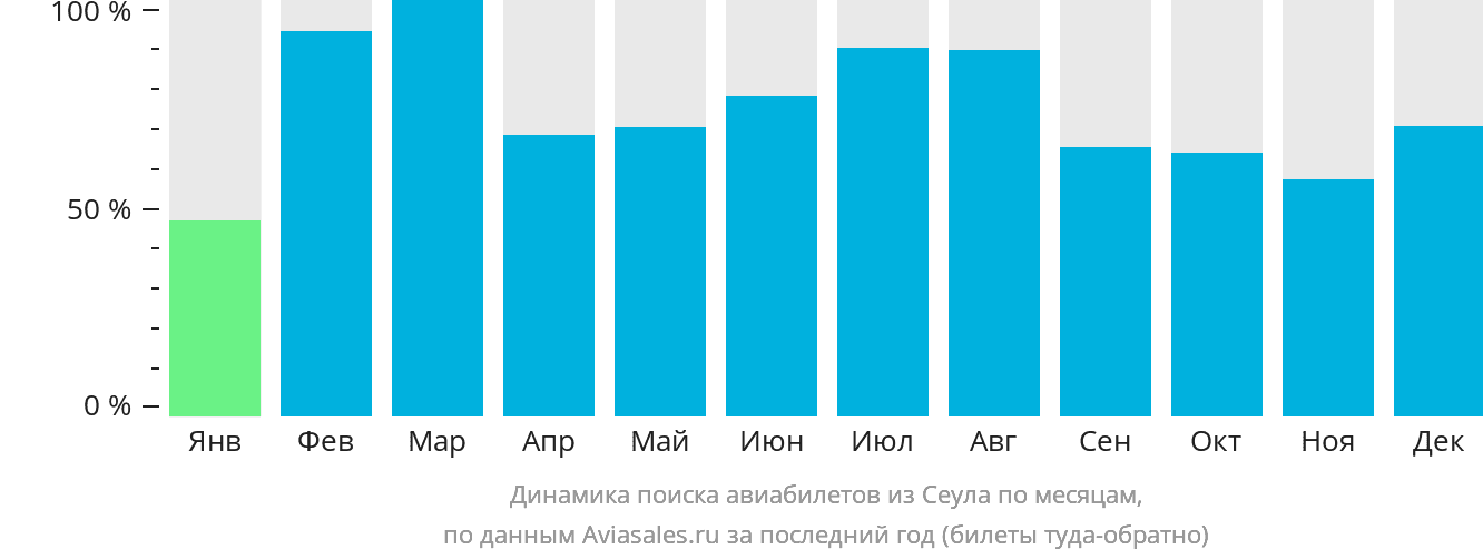 Динамика поиска авиабилетов из Сеула по месяцам