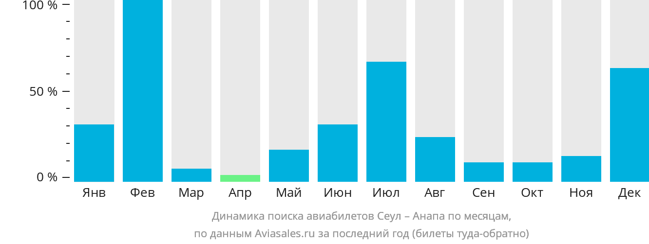 Динамика поиска авиабилетов из Сеула в Анапу по месяцам