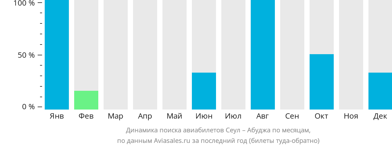 Динамика поиска авиабилетов из Сеула в Абуджу по месяцам
