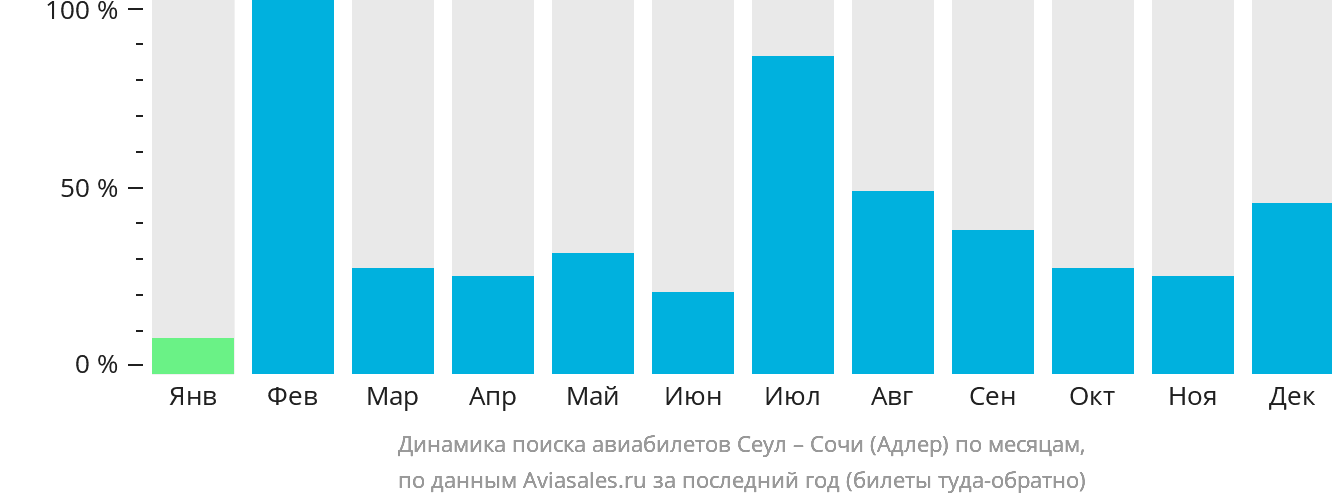 Динамика поиска авиабилетов из Сеула в Сочи по месяцам
