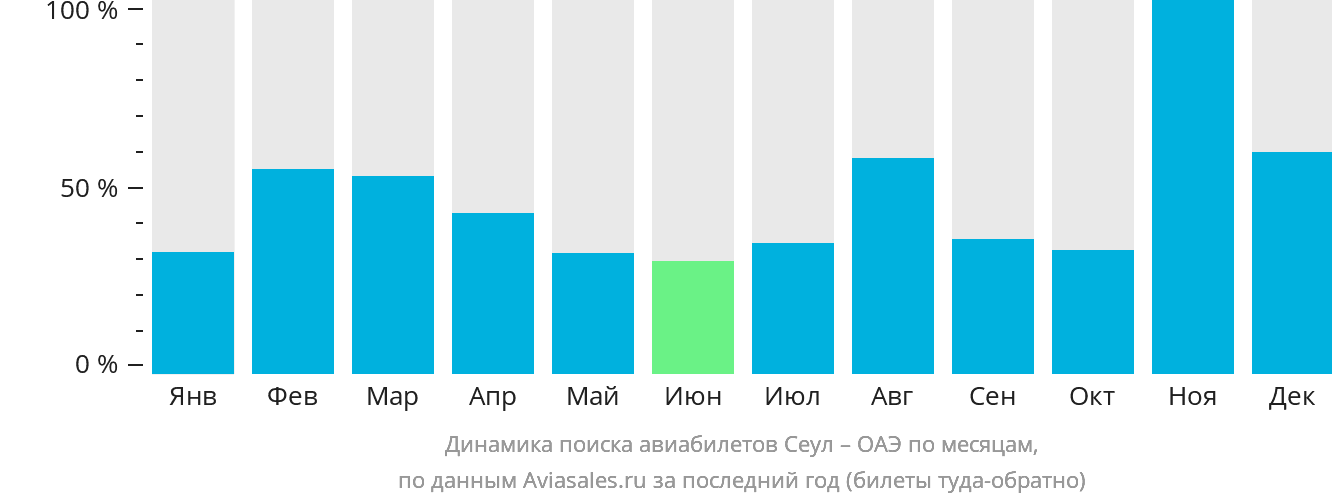 Динамика поиска авиабилетов из Сеула в ОАЭ по месяцам