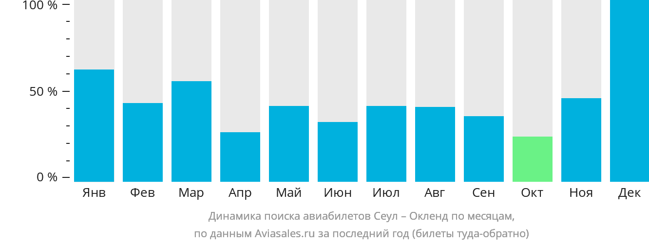 Динамика поиска авиабилетов из Сеула в Окленд по месяцам