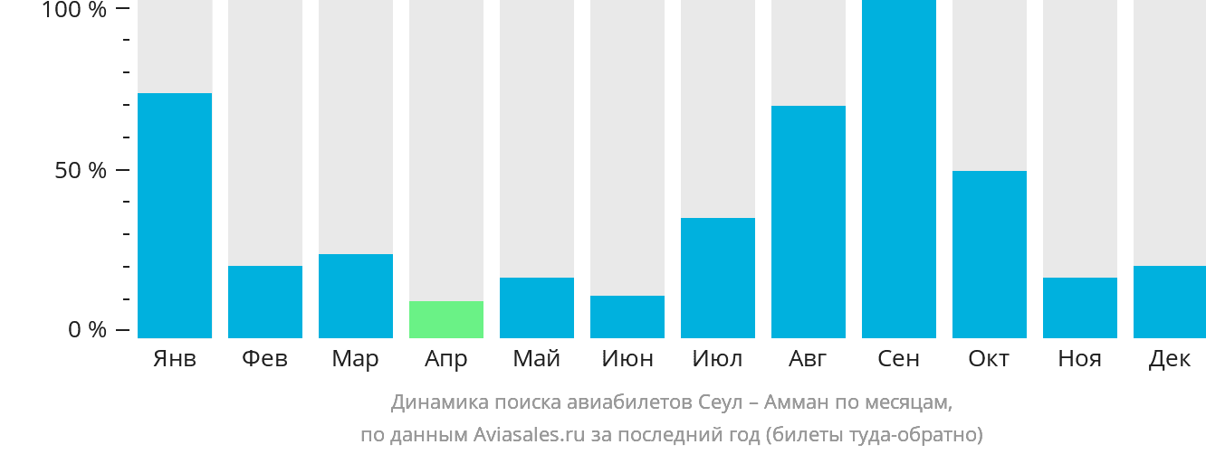 Динамика поиска авиабилетов из Сеула в Амман по месяцам