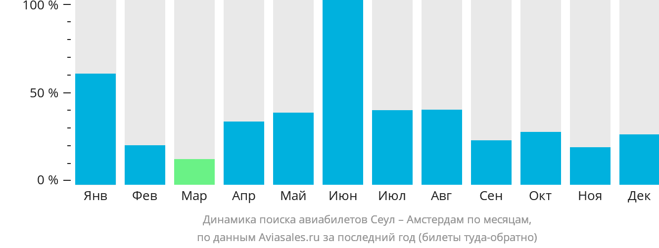 Динамика поиска авиабилетов из Сеула в Амстердам по месяцам