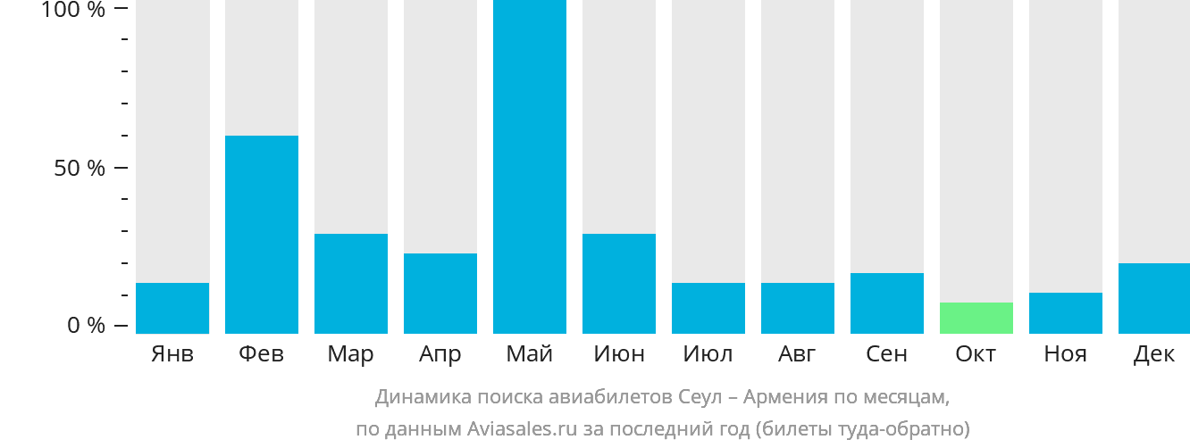 Динамика поиска авиабилетов из Сеула в Армению по месяцам