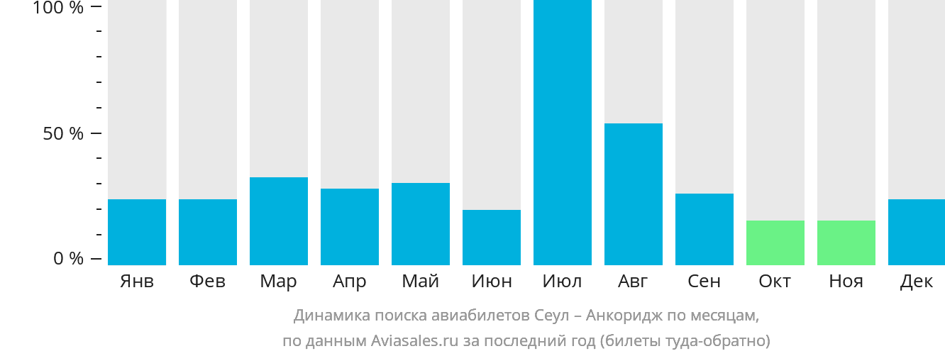 Динамика поиска авиабилетов из Сеула в Анкоридж по месяцам