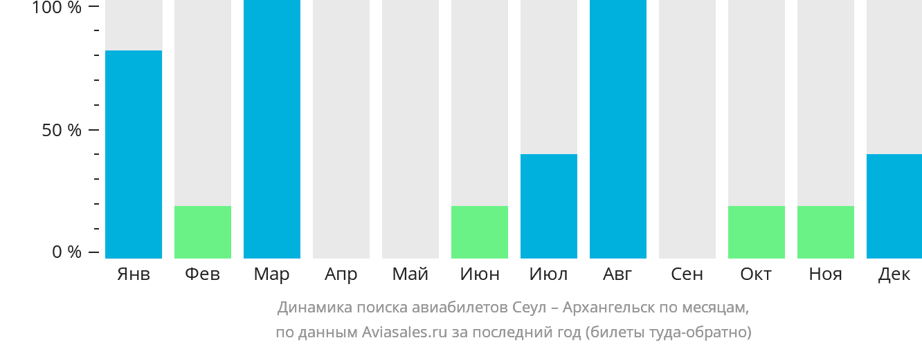 Динамика поиска авиабилетов из Сеула в Архангельск по месяцам