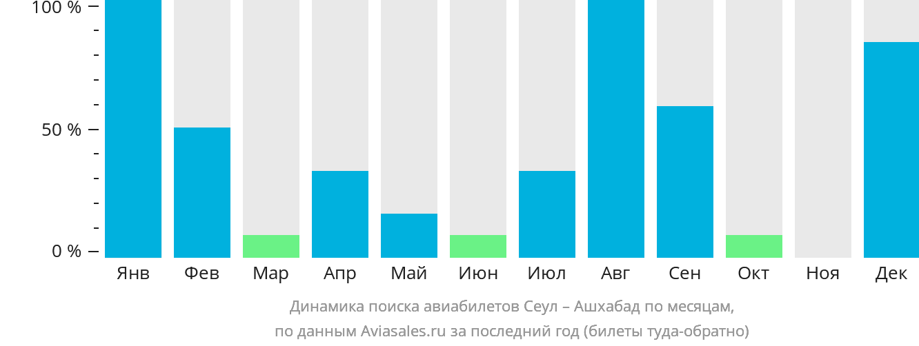 Динамика поиска авиабилетов из Сеула в Ашхабад по месяцам