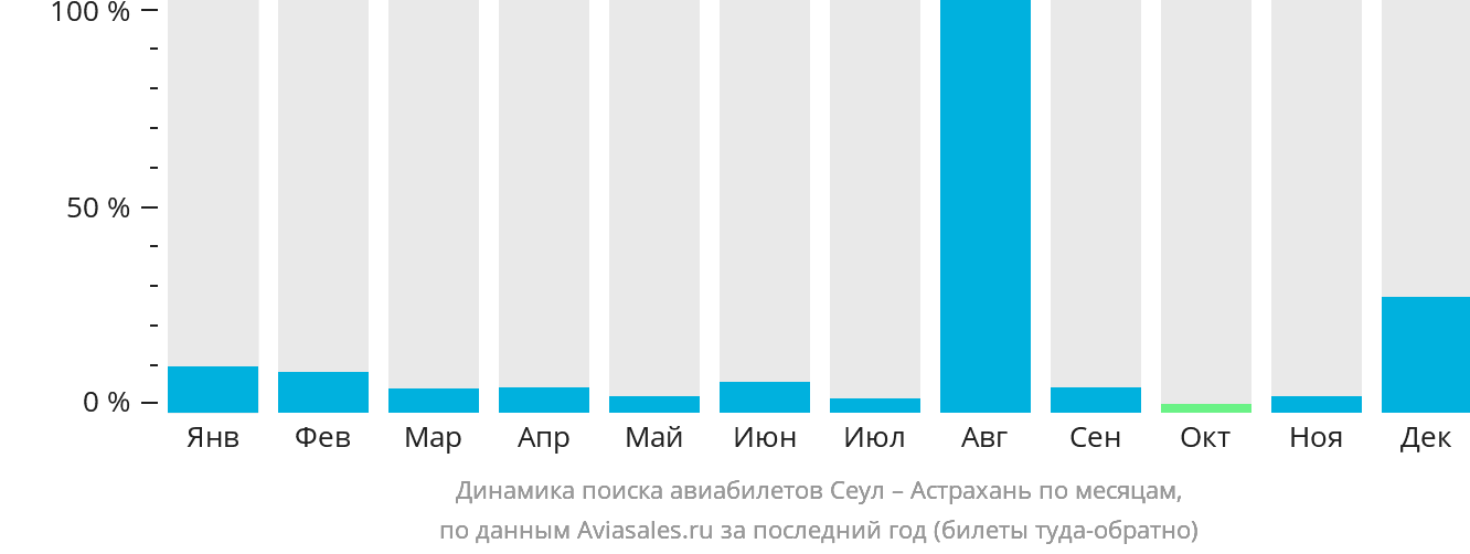 Динамика поиска авиабилетов из Сеула в Астрахань по месяцам