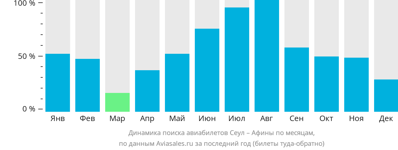 Динамика поиска авиабилетов из Сеула в Афины по месяцам