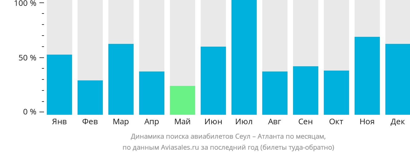 Динамика поиска авиабилетов из Сеула в Атланту по месяцам