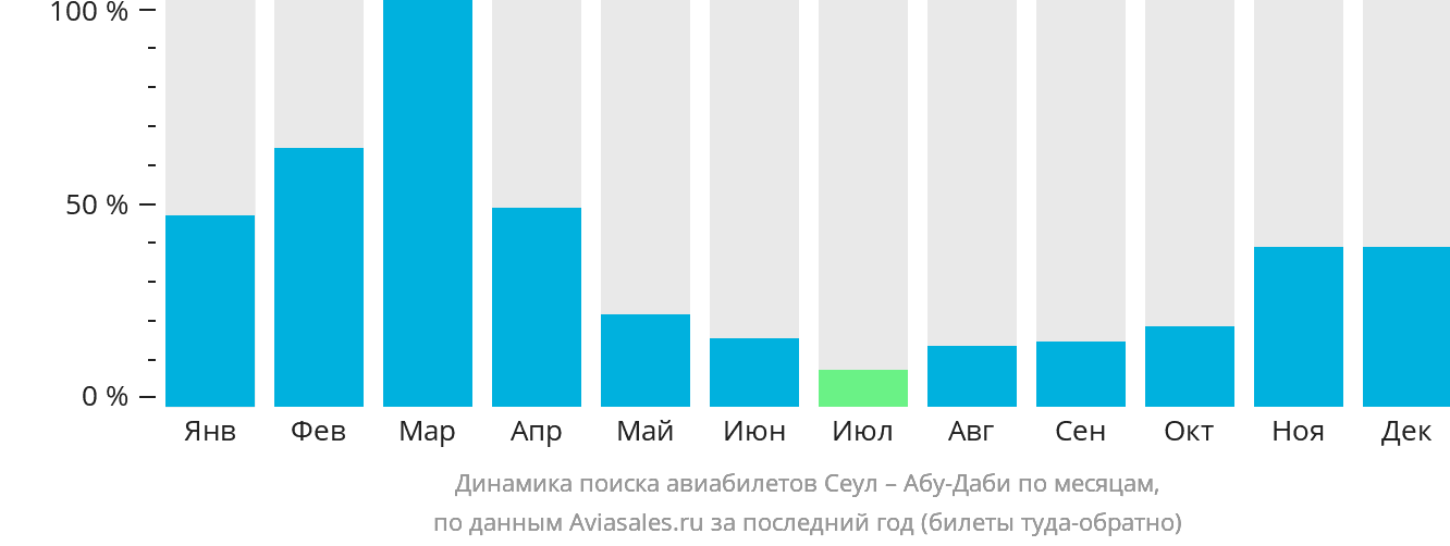 Динамика поиска авиабилетов из Сеула в Абу-Даби по месяцам