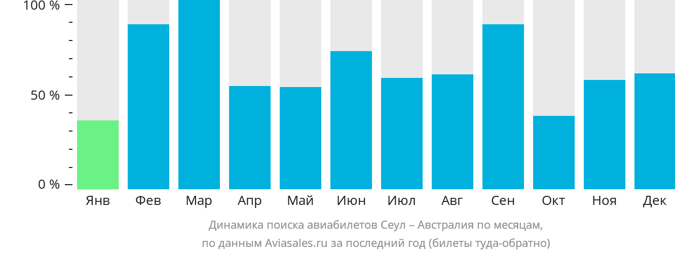 Динамика поиска авиабилетов из Сеула в Австралию по месяцам