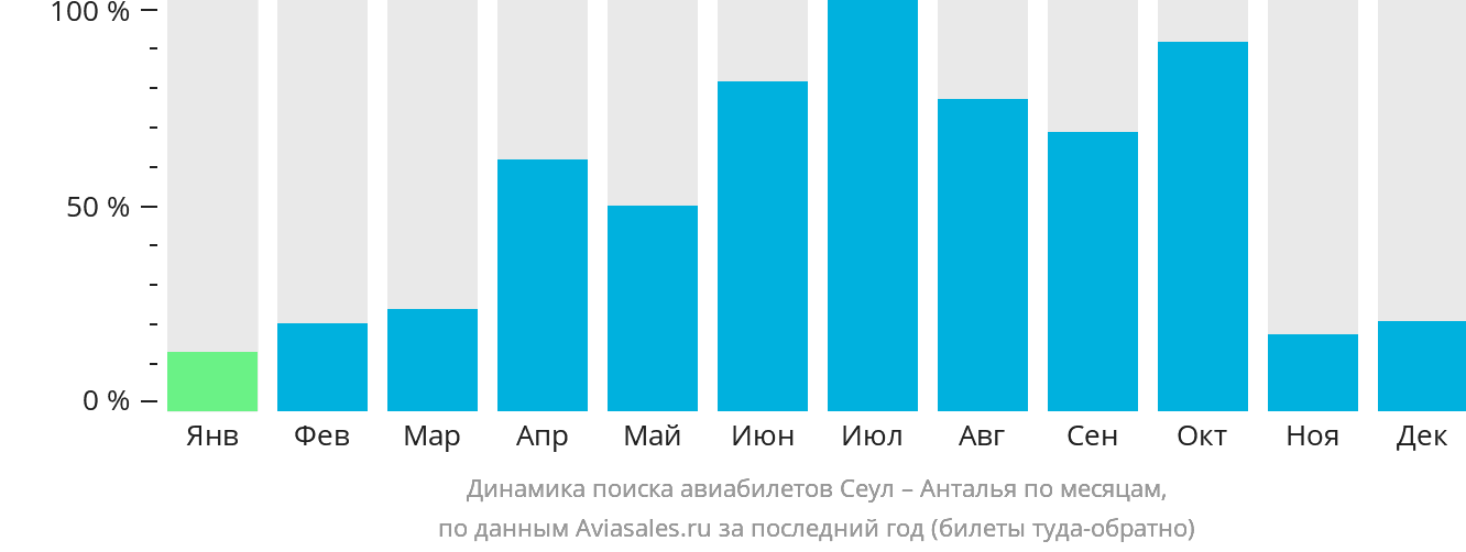 Динамика поиска авиабилетов из Сеула в Анталью по месяцам