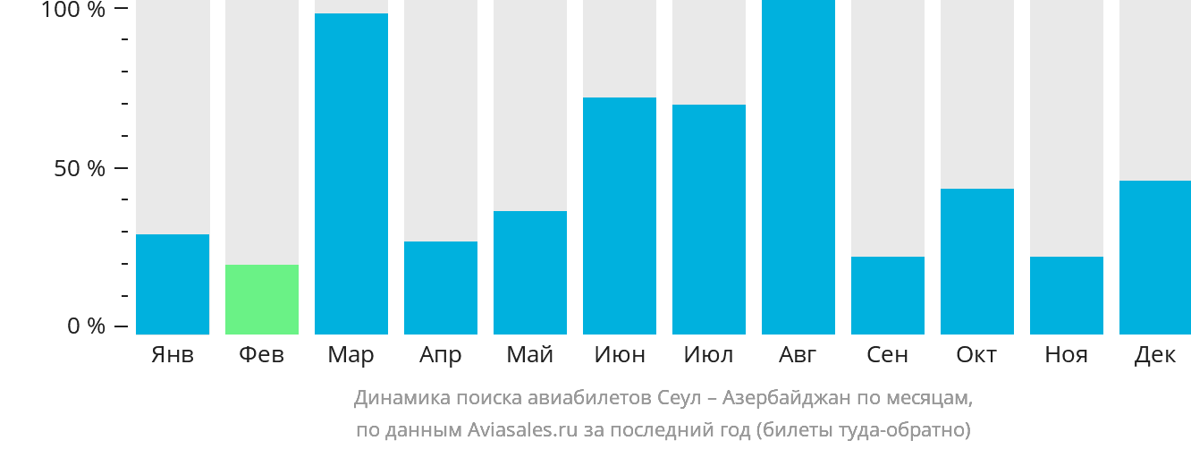 Динамика поиска авиабилетов из Сеула в Азербайджан по месяцам