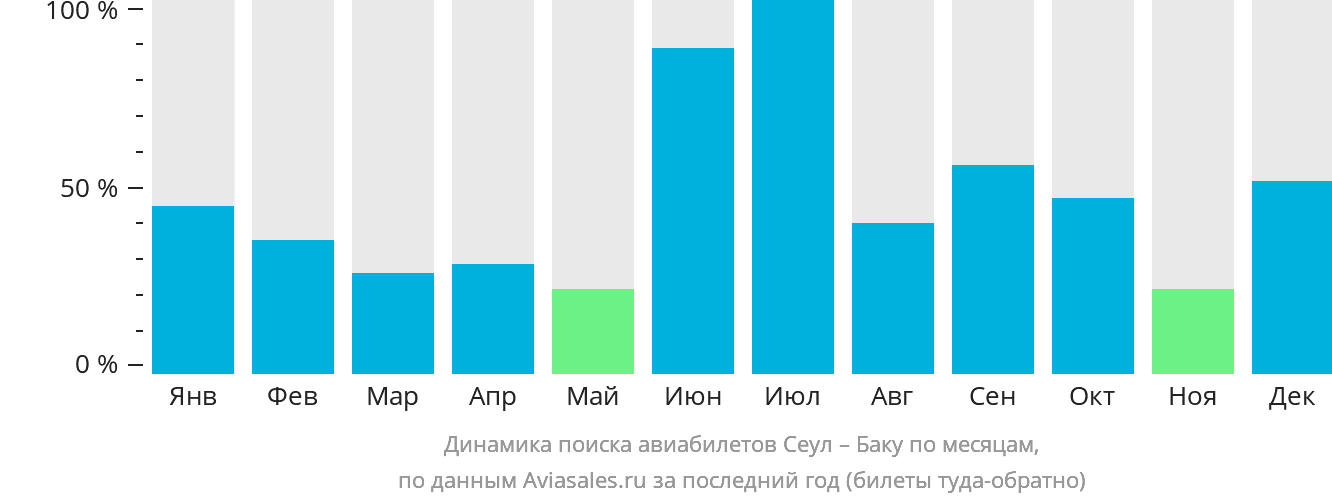 Динамика поиска авиабилетов из Сеула в Баку по месяцам
