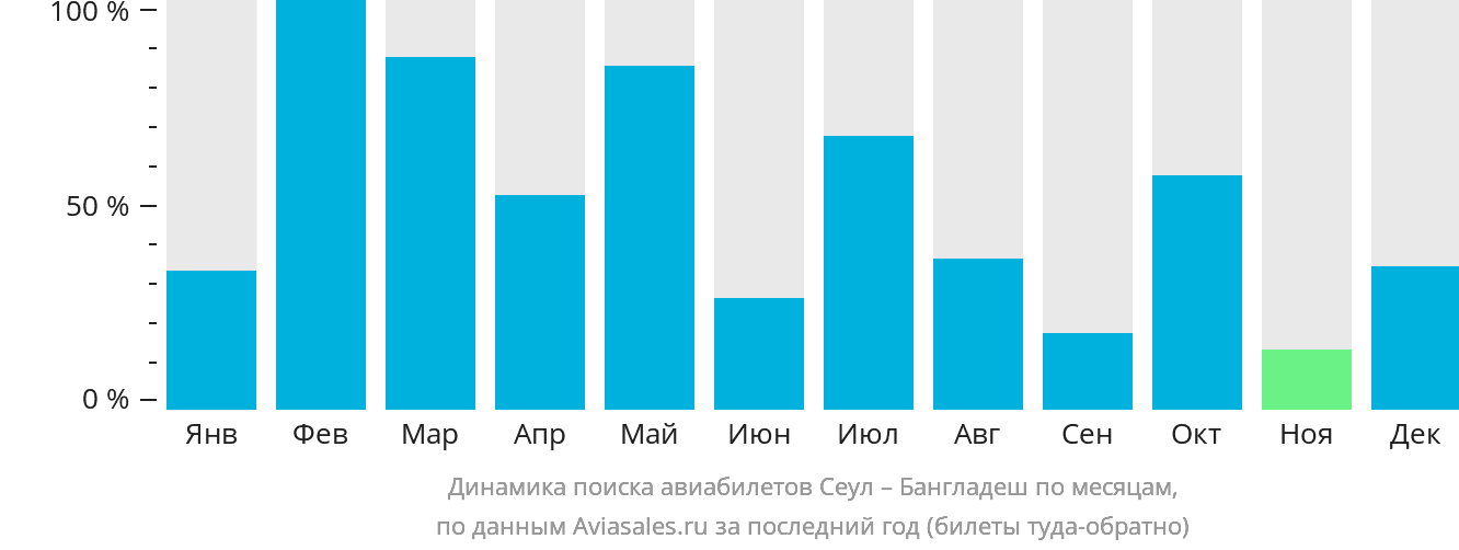 Динамика поиска авиабилетов из Сеула в Бангладеш по месяцам
