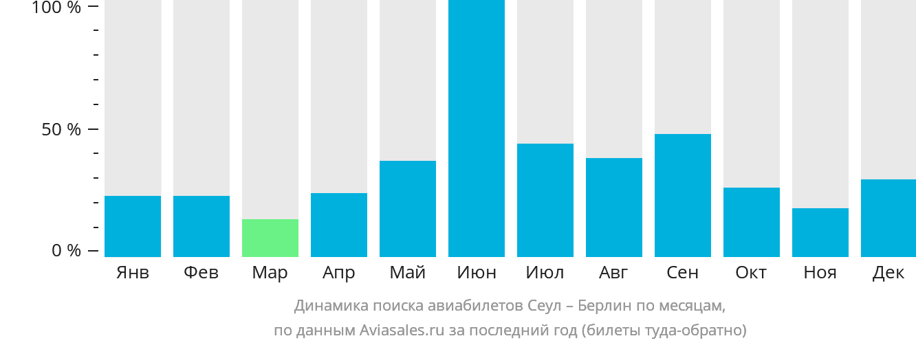 Динамика поиска авиабилетов из Сеула в Берлин по месяцам